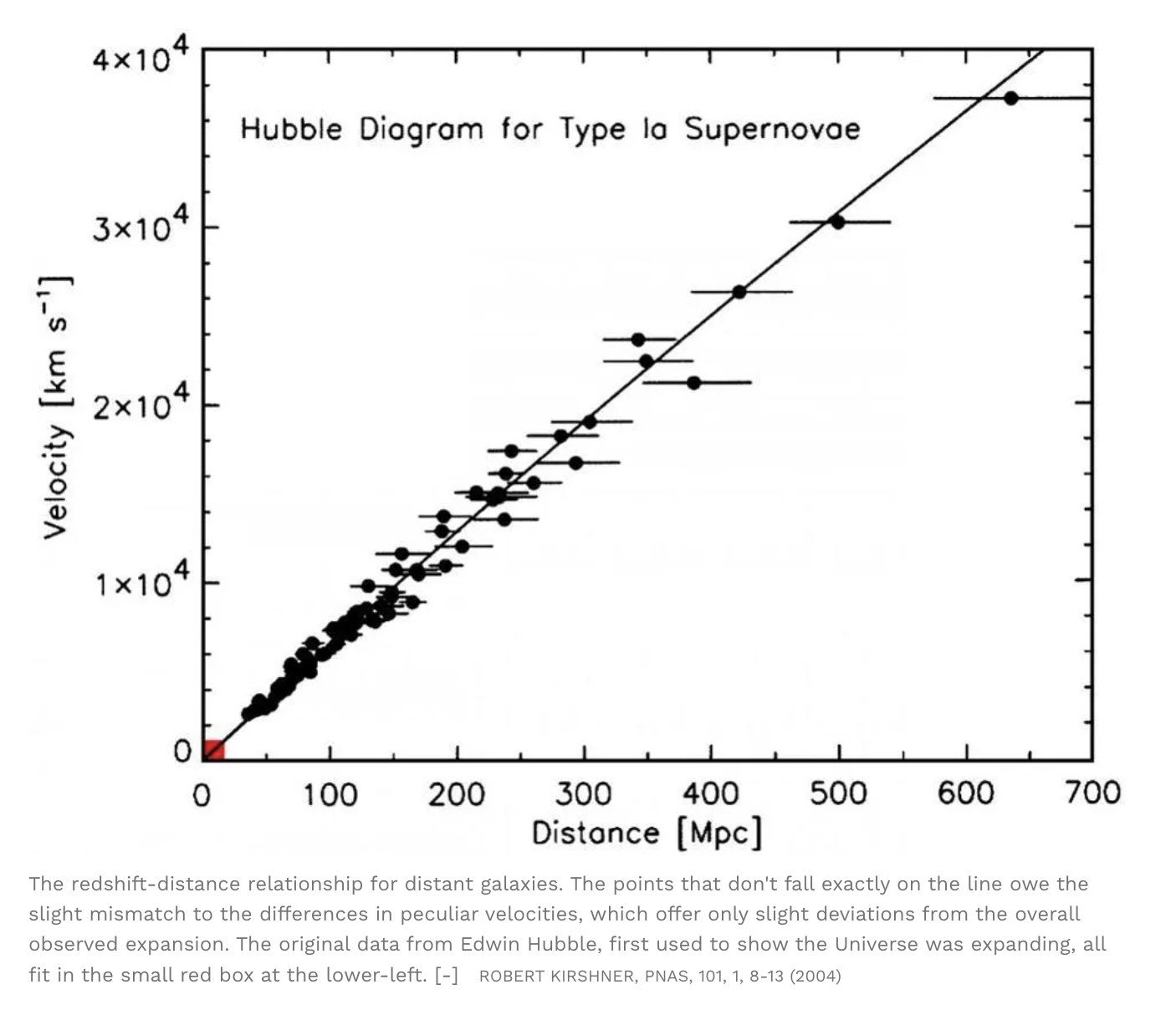 Hubble diagram