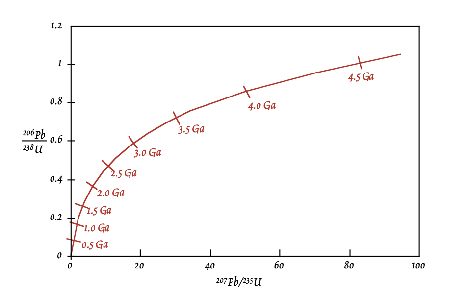 A Concordia diagram