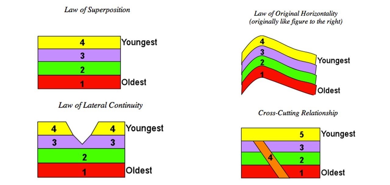 Stratified rock layers illustrating principles of stratigraphy