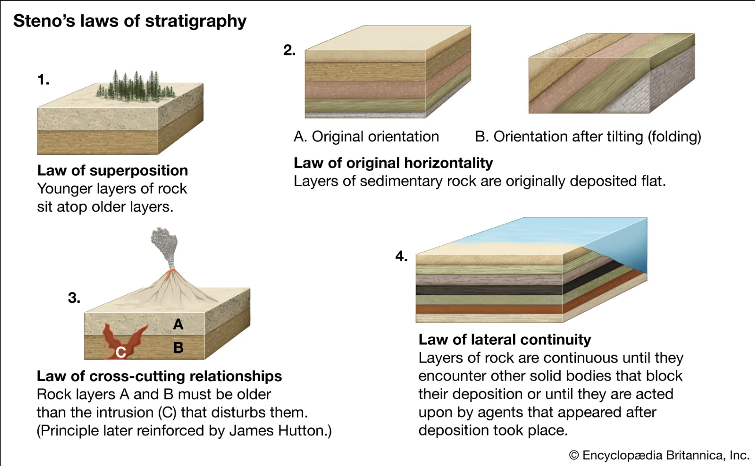 Stratigraphy diagram